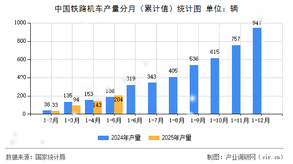 中國(guó)鐵路機(jī)車(chē)產(chǎn)量分月（累計(jì)值）統(tǒng)計(jì)圖