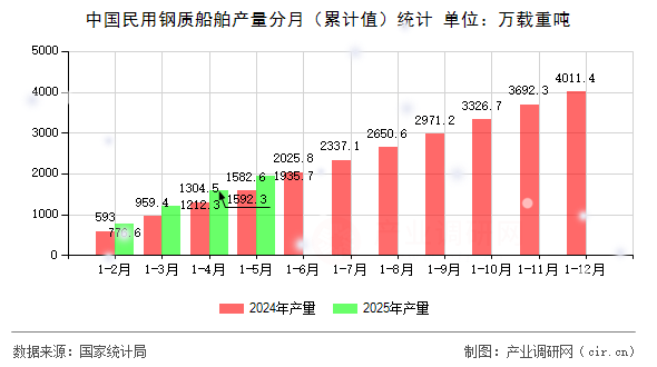 中國(guó)民用鋼質(zhì)船舶產(chǎn)量分月（累計(jì)值）統(tǒng)計(jì)