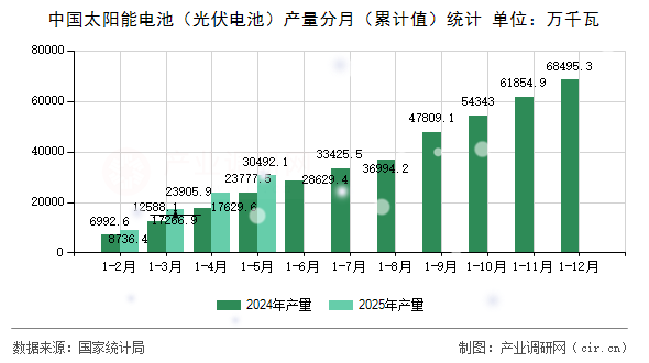 中國太陽能電池（光伏電池）產(chǎn)量分月（累計值）統(tǒng)計