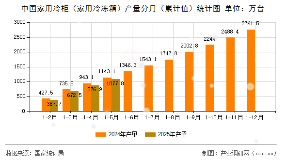 中國家用冷柜（家用冷凍箱）產(chǎn)量分月（累計(jì)值）統(tǒng)計(jì)圖