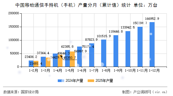 中國移動通信手持機(jī)（手機(jī)）產(chǎn)量分月（累計(jì)值）統(tǒng)計(jì)