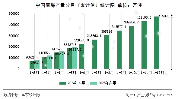 中國原煤產(chǎn)量分月（累計值）統(tǒng)計圖
