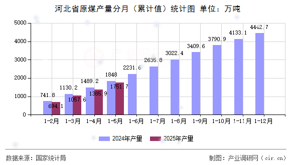 河北省原煤產(chǎn)量分月（累計值）統(tǒng)計圖