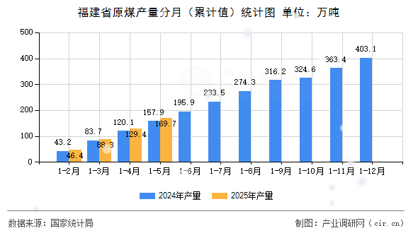 福建省原煤產(chǎn)量分月（累計(jì)值）統(tǒng)計(jì)圖
