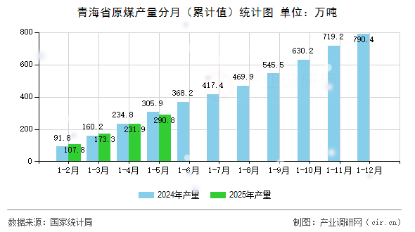 青海省原煤產(chǎn)量分月（累計(jì)值）統(tǒng)計(jì)圖