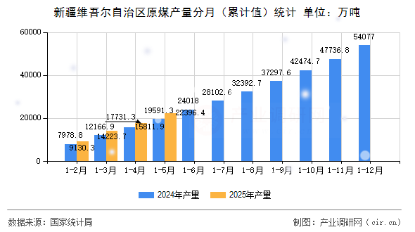 新疆維吾爾自治區(qū)原煤產(chǎn)量分月（累計(jì)值）統(tǒng)計(jì)