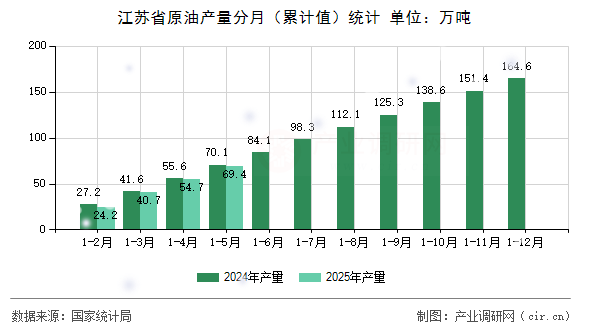 江蘇省原油產(chǎn)量分月（累計(jì)值）統(tǒng)計(jì)
