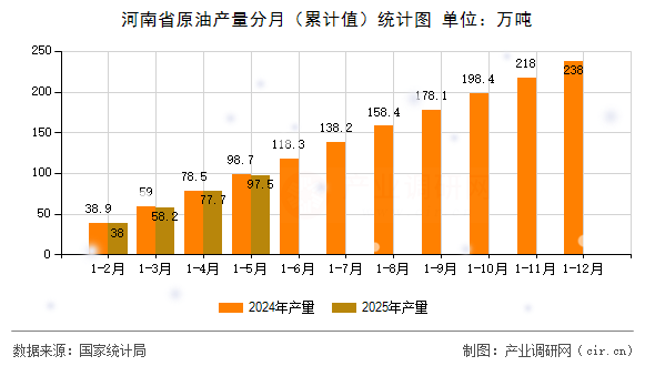河南省原油產(chǎn)量分月（累計值）統(tǒng)計圖