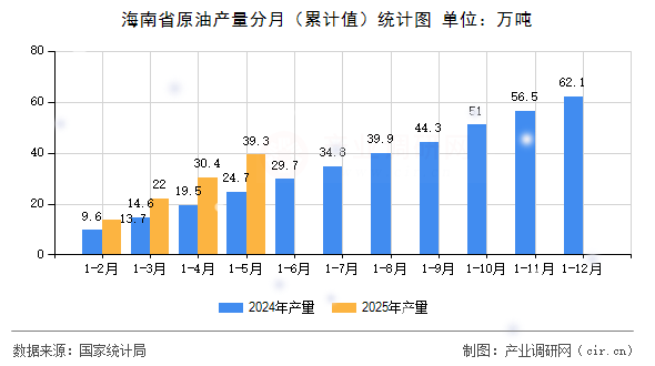 海南省原油產(chǎn)量分月（累計值）統(tǒng)計圖