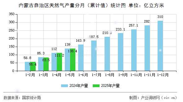 內蒙古自治區(qū)天然氣產(chǎn)量分月（累計值）統(tǒng)計圖