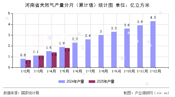 河南省天然氣產(chǎn)量分月（累計值）統(tǒng)計圖