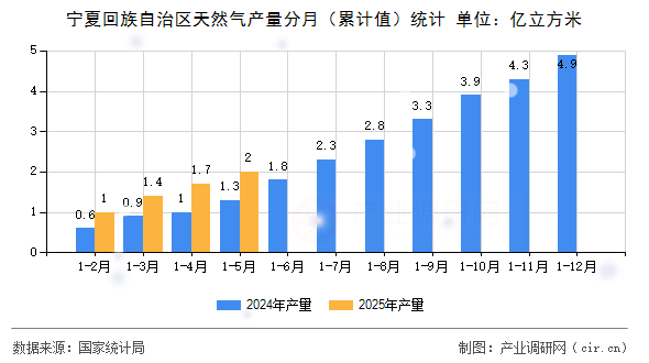 寧夏回族自治區(qū)天然氣產(chǎn)量分月（累計值）統(tǒng)計