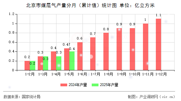 北京市煤層氣產量分月（累計值）統(tǒng)計圖