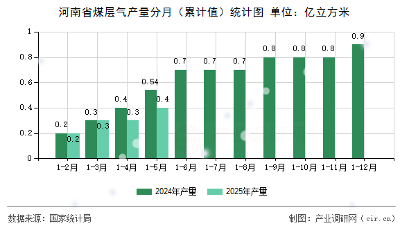 河南省煤層氣產(chǎn)量分月（累計值）統(tǒng)計圖