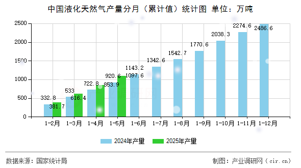 中國(guó)液化天然氣產(chǎn)量分月（累計(jì)值）統(tǒng)計(jì)圖