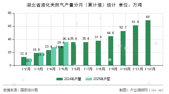 湖北省液化天然氣產(chǎn)量分月（累計(jì)值）統(tǒng)計(jì)