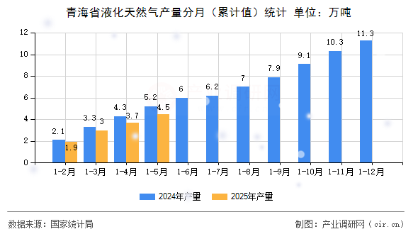 青海省液化天然氣產(chǎn)量分月（累計值）統(tǒng)計