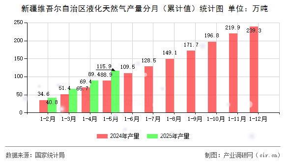 新疆維吾爾自治區(qū)液化天然氣產(chǎn)量分月（累計值）統(tǒng)計圖