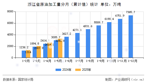 浙江省原油加工量分月（累計值）統(tǒng)計