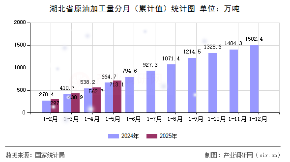 湖北省原油加工量分月（累計值）統(tǒng)計圖