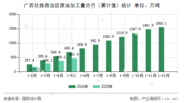 廣西壯族自治區(qū)原油加工量分月（累計(jì)值）統(tǒng)計(jì)