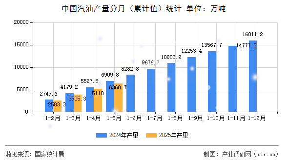 中國(guó)汽油產(chǎn)量分月（累計(jì)值）統(tǒng)計(jì)