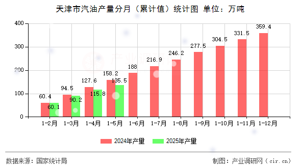 天津市汽油產(chǎn)量分月（累計(jì)值）統(tǒng)計(jì)圖
