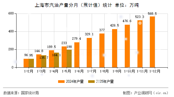 上海市汽油產(chǎn)量分月（累計(jì)值）統(tǒng)計(jì)