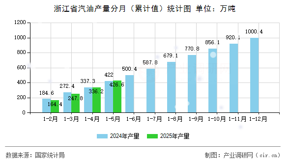 浙江省汽油產(chǎn)量分月（累計(jì)值）統(tǒng)計(jì)圖