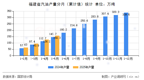 福建省汽油產(chǎn)量分月（累計值）統(tǒng)計