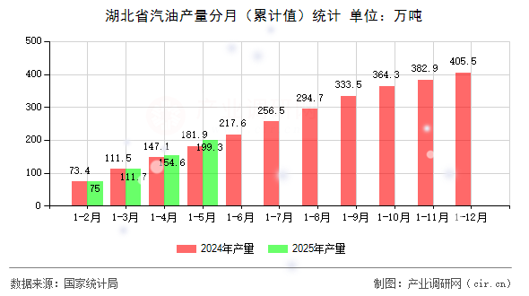 湖北省汽油產量分月（累計值）統(tǒng)計