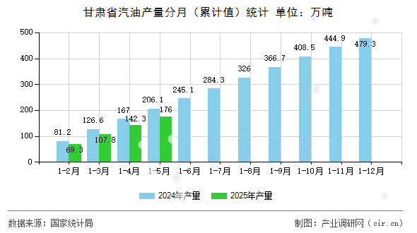 甘肅省汽油產(chǎn)量分月（累計(jì)值）統(tǒng)計(jì)