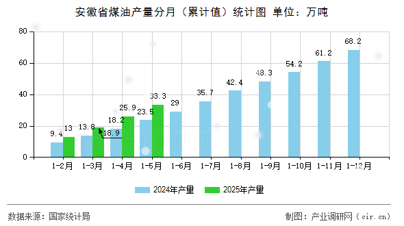 安徽省煤油產(chǎn)量分月（累計值）統(tǒng)計圖