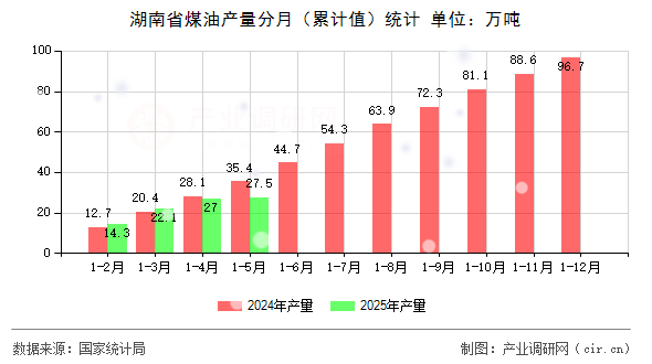 湖南省煤油產(chǎn)量分月（累計(jì)值）統(tǒng)計(jì)