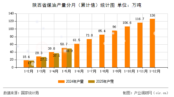 陜西省煤油產(chǎn)量分月（累計(jì)值）統(tǒng)計(jì)圖