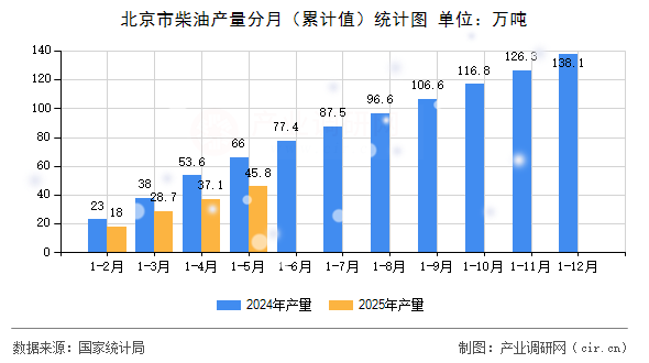 北京市柴油產(chǎn)量分月（累計(jì)值）統(tǒng)計(jì)圖