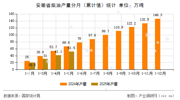 安徽省柴油產(chǎn)量分月（累計值）統(tǒng)計