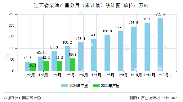 江西省柴油產量分月（累計值）統(tǒng)計圖