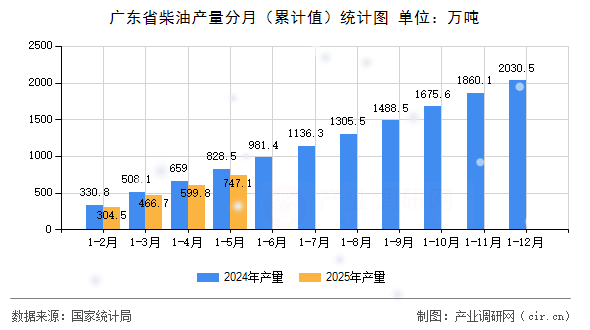 廣東省柴油產(chǎn)量分月（累計(jì)值）統(tǒng)計(jì)圖