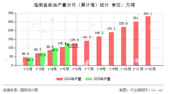 海南省柴油產(chǎn)量分月（累計(jì)值）統(tǒng)計(jì)