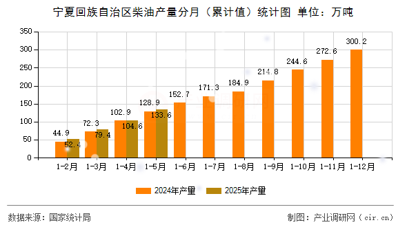 寧夏回族自治區(qū)柴油產(chǎn)量分月（累計值）統(tǒng)計圖