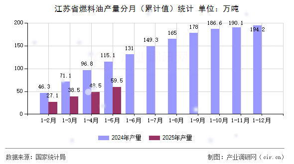 江蘇省燃料油產(chǎn)量分月（累計值）統(tǒng)計