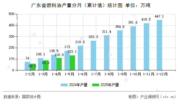 廣東省燃料油產(chǎn)量分月（累計值）統(tǒng)計圖