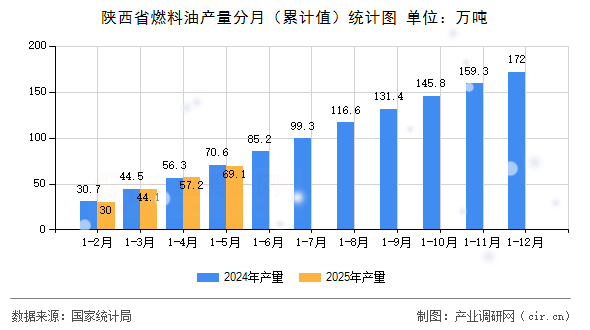 陜西省燃料油產量分月（累計值）統(tǒng)計圖