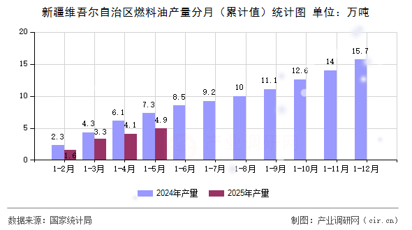 新疆維吾爾自治區(qū)燃料油產(chǎn)量分月（累計值）統(tǒng)計圖