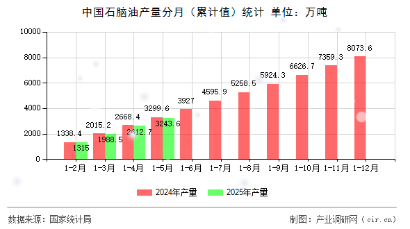 中國石腦油產(chǎn)量分月（累計值）統(tǒng)計