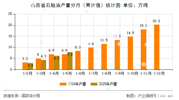 山西省石腦油產(chǎn)量分月（累計值）統(tǒng)計圖