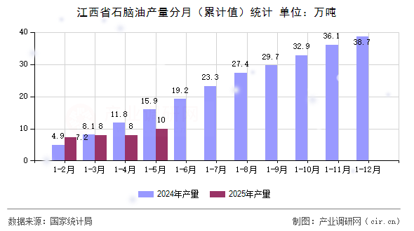 江西省石腦油產(chǎn)量分月（累計值）統(tǒng)計