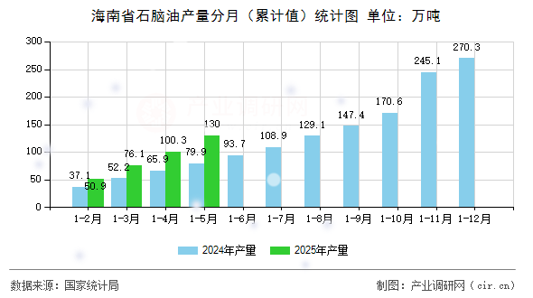 海南省石腦油產(chǎn)量分月（累計(jì)值）統(tǒng)計(jì)圖