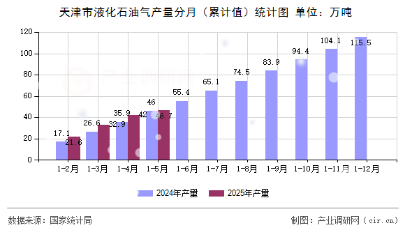 天津市液化石油氣產(chǎn)量分月（累計(jì)值）統(tǒng)計(jì)圖